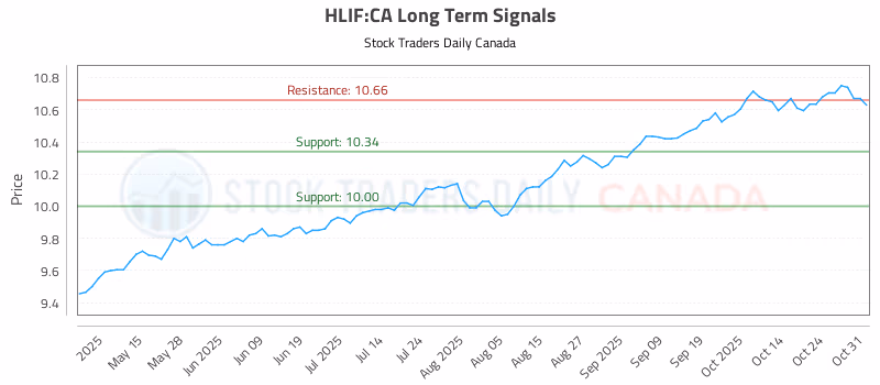 Stock Chart for HLIF:CA