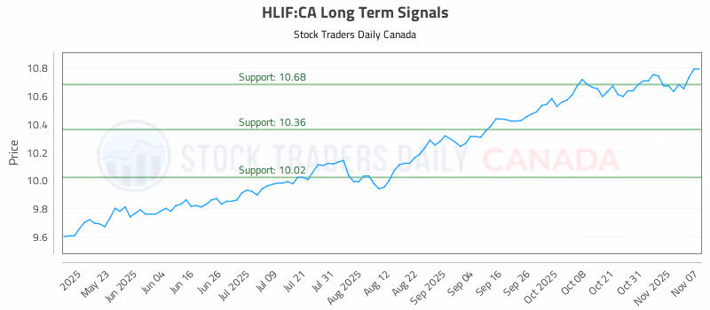 Stock Chart for HLIF:CA