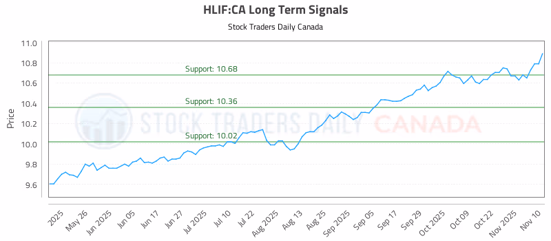 Stock Chart for HLIF:CA