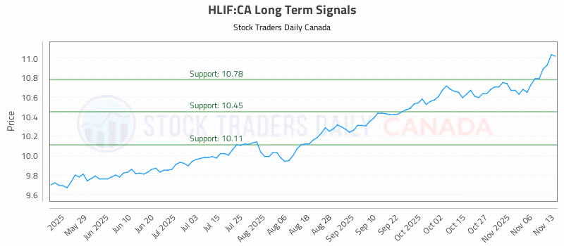 Stock Chart for HLIF:CA