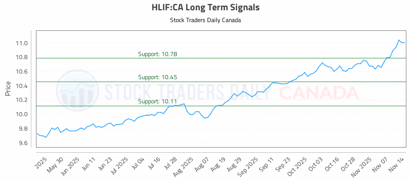 Stock Chart for HLIF:CA