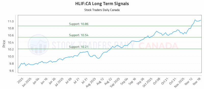 Stock Chart for HLIF:CA