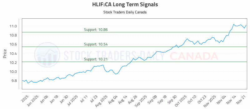 Stock Chart for HLIF:CA