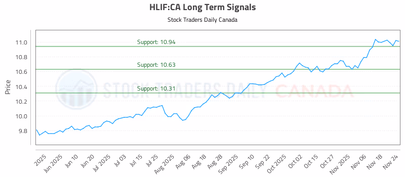 Stock Chart for HLIF:CA
