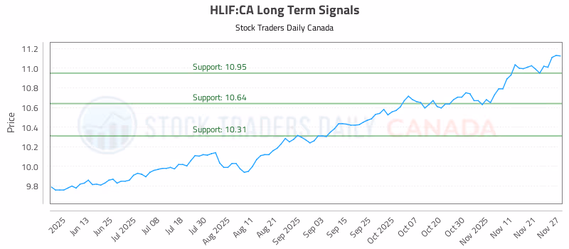 Stock Chart for HLIF:CA