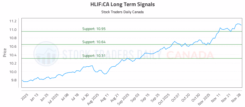 Stock Chart for HLIF:CA