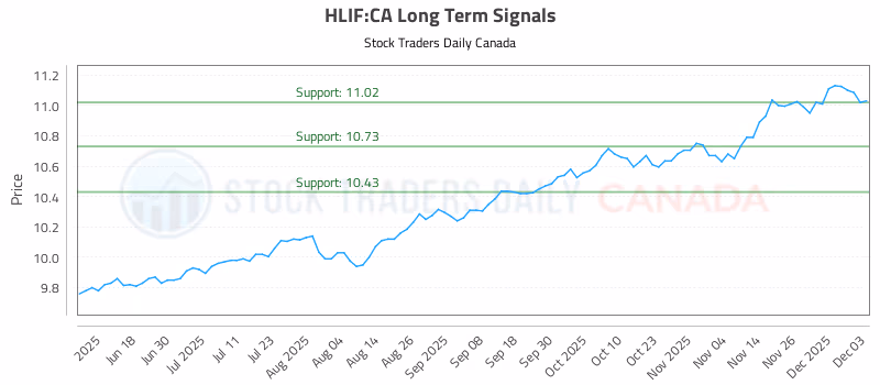 Stock Chart for HLIF:CA