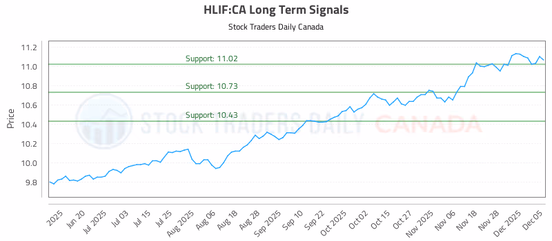 Stock Chart for HLIF:CA