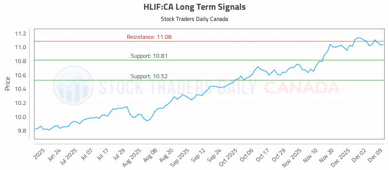 Stock Chart for HLIF:CA