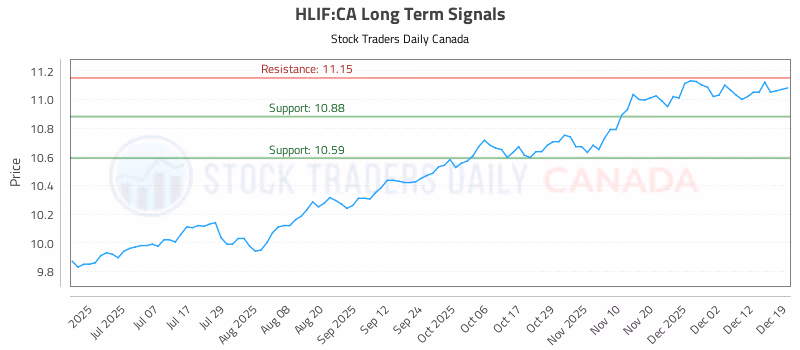 Stock Chart for HLIF:CA