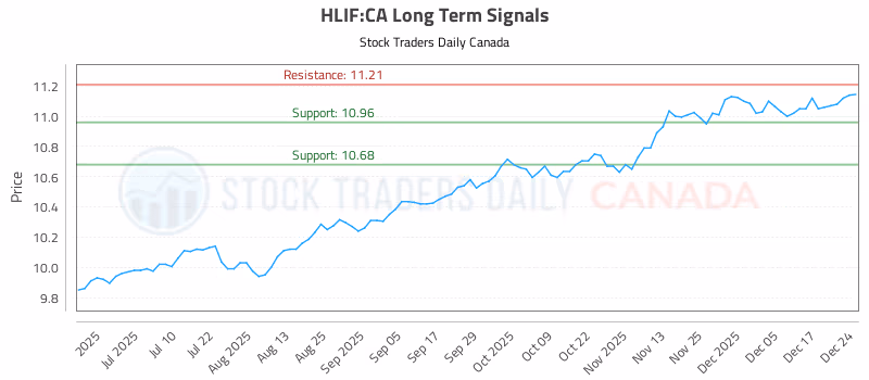 Stock Chart for HLIF:CA