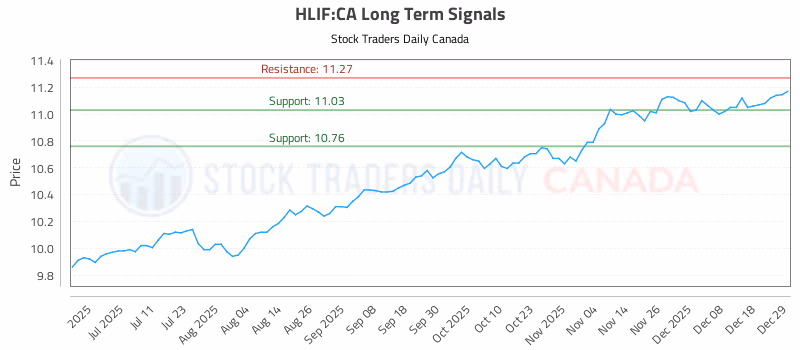 Stock Chart for HLIF:CA