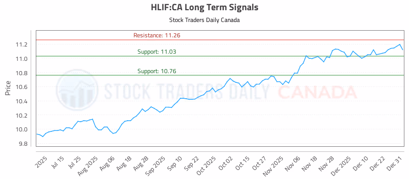 Stock Chart for HLIF:CA