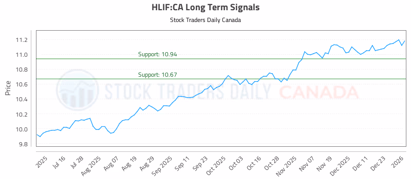 Stock Chart for HLIF:CA