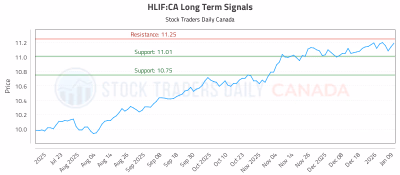 Stock Chart for HLIF:CA