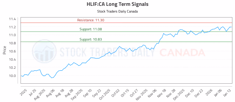 Stock Chart for HLIF:CA
