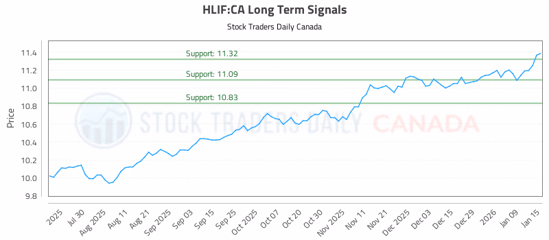 Stock Chart for HLIF:CA