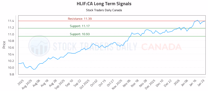 Stock Chart for HLIF:CA