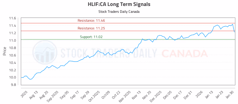 Stock Chart for HLIF:CA