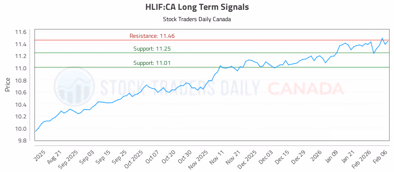 Stock Chart for HLIF:CA