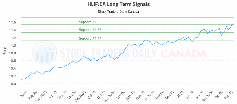 Stock Chart for HLIF:CA