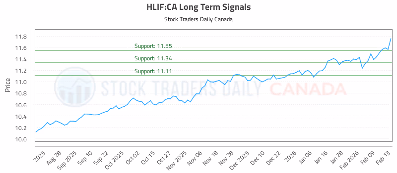 Stock Chart for HLIF:CA
