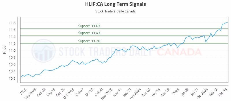 Stock Chart for HLIF:CA