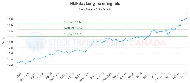 Stock Chart for HLIF:CA
