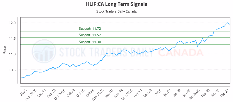 Stock Chart for HLIF:CA