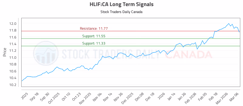 Stock Chart for HLIF:CA
