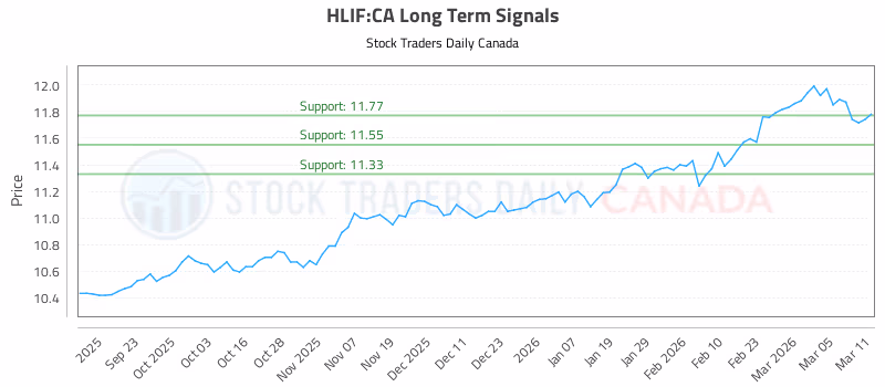 Stock Chart for HLIF:CA