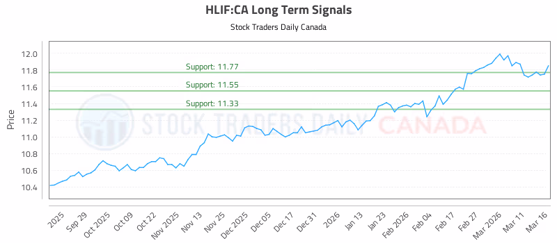 Stock Chart for HLIF:CA