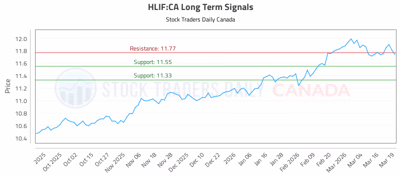 Stock Chart for HLIF:CA