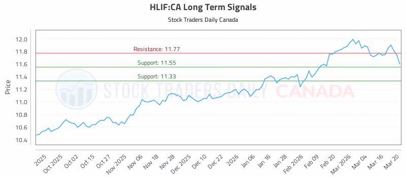 Stock Chart for HLIF:CA