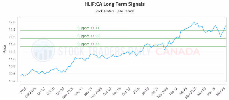 Stock Chart for HLIF:CA