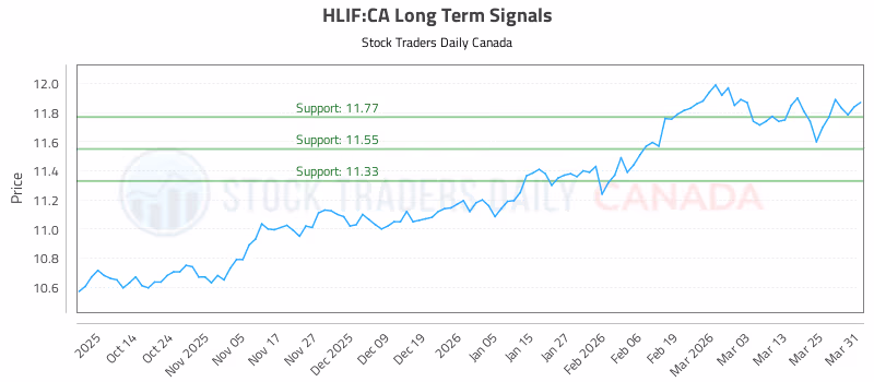 Stock Chart for HLIF:CA