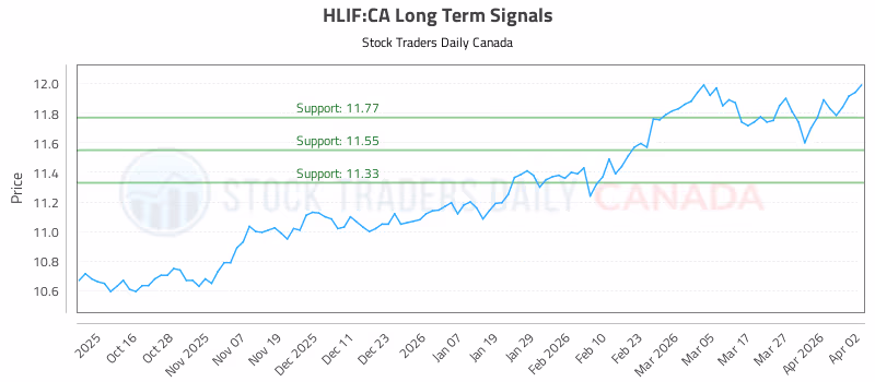 Stock Chart for HLIF:CA