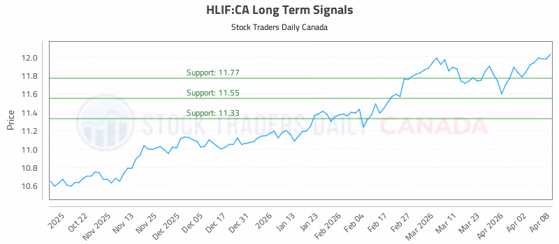 Stock Chart for HLIF:CA