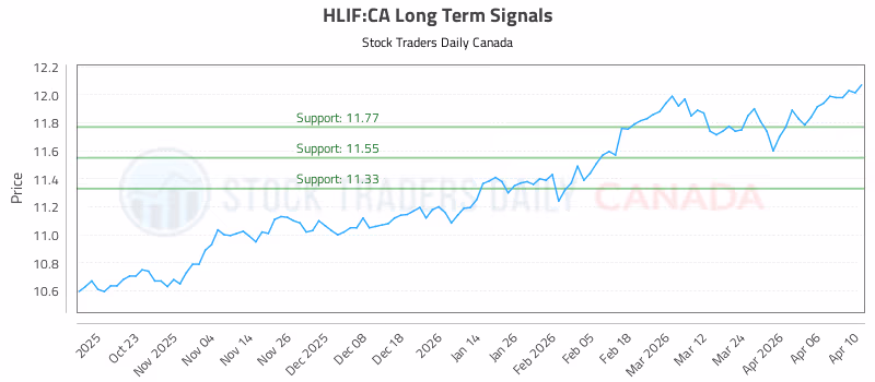 Stock Chart for HLIF:CA