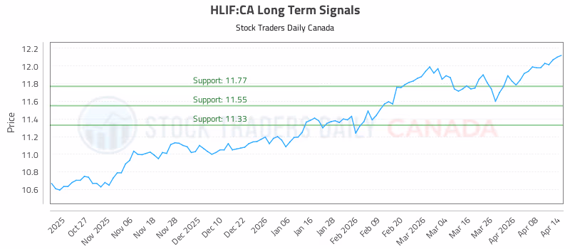 Stock Chart for HLIF:CA