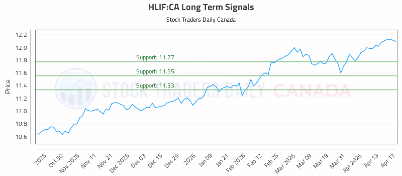 Stock Chart for HLIF:CA