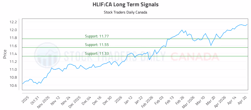 Stock Chart for HLIF:CA
