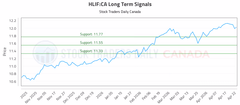 Stock Chart for HLIF:CA