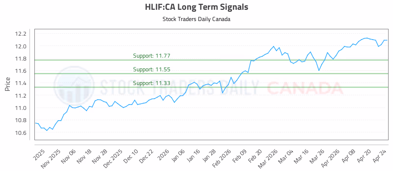 Stock Chart for HLIF:CA