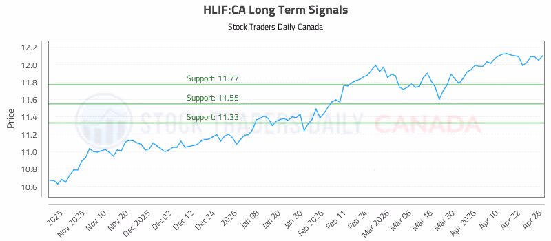 Stock Chart for HLIF:CA