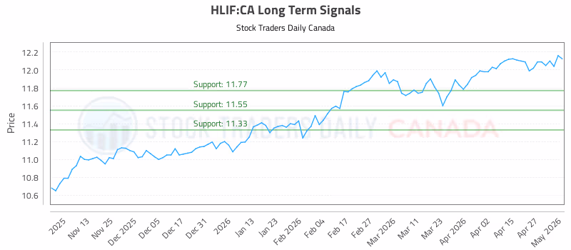 Stock Chart for HLIF:CA