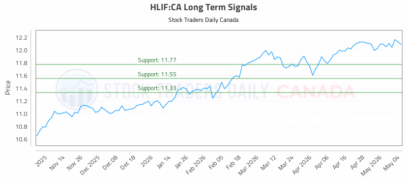 Stock Chart for HLIF:CA