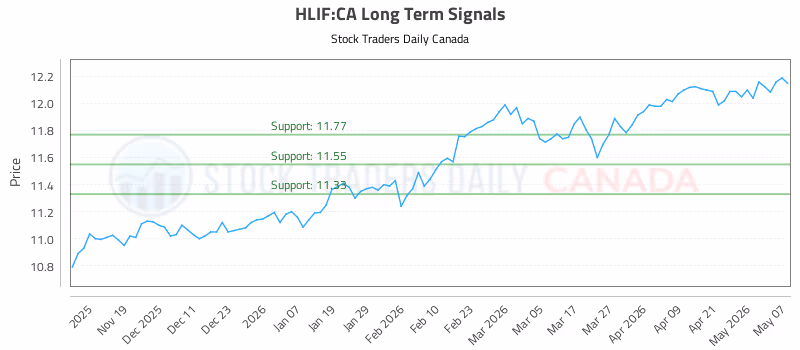 Stock Chart for HLIF:CA