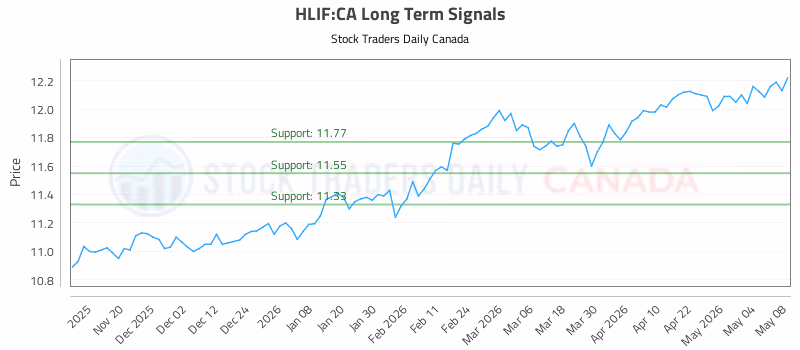 Stock Chart for HLIF:CA