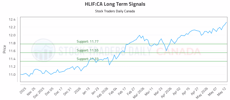 Stock Chart for HLIF:CA